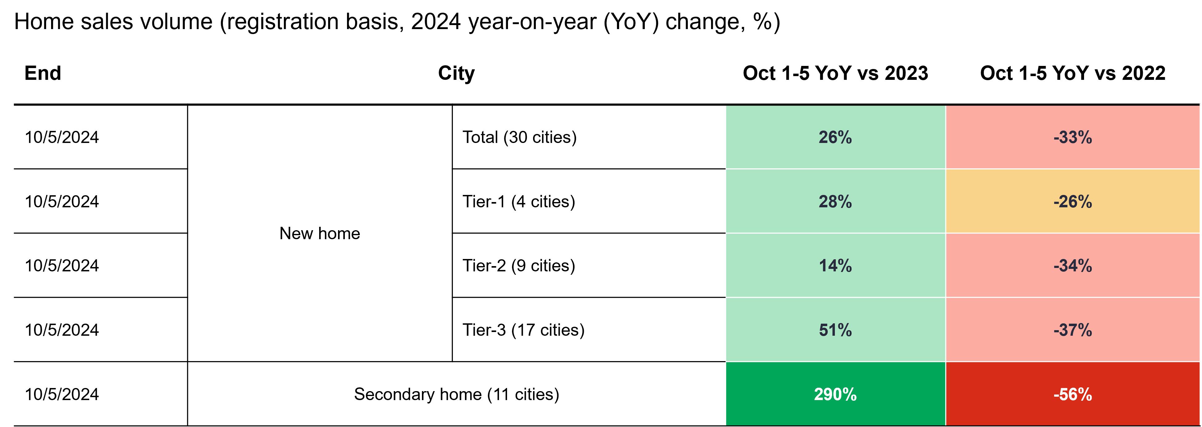 Home sales during the Golden Week holiday