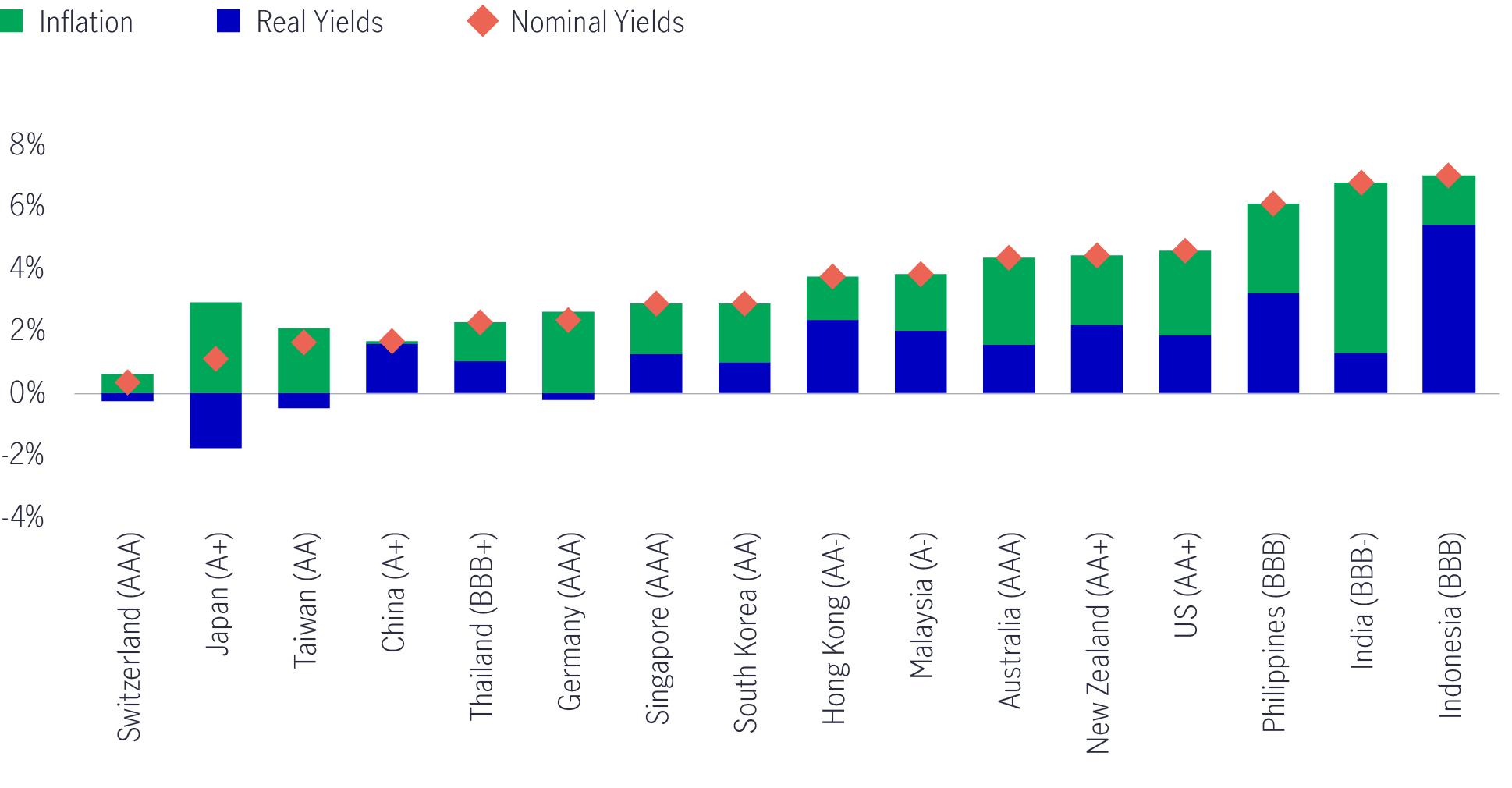 Inflation, Nominal and real yields