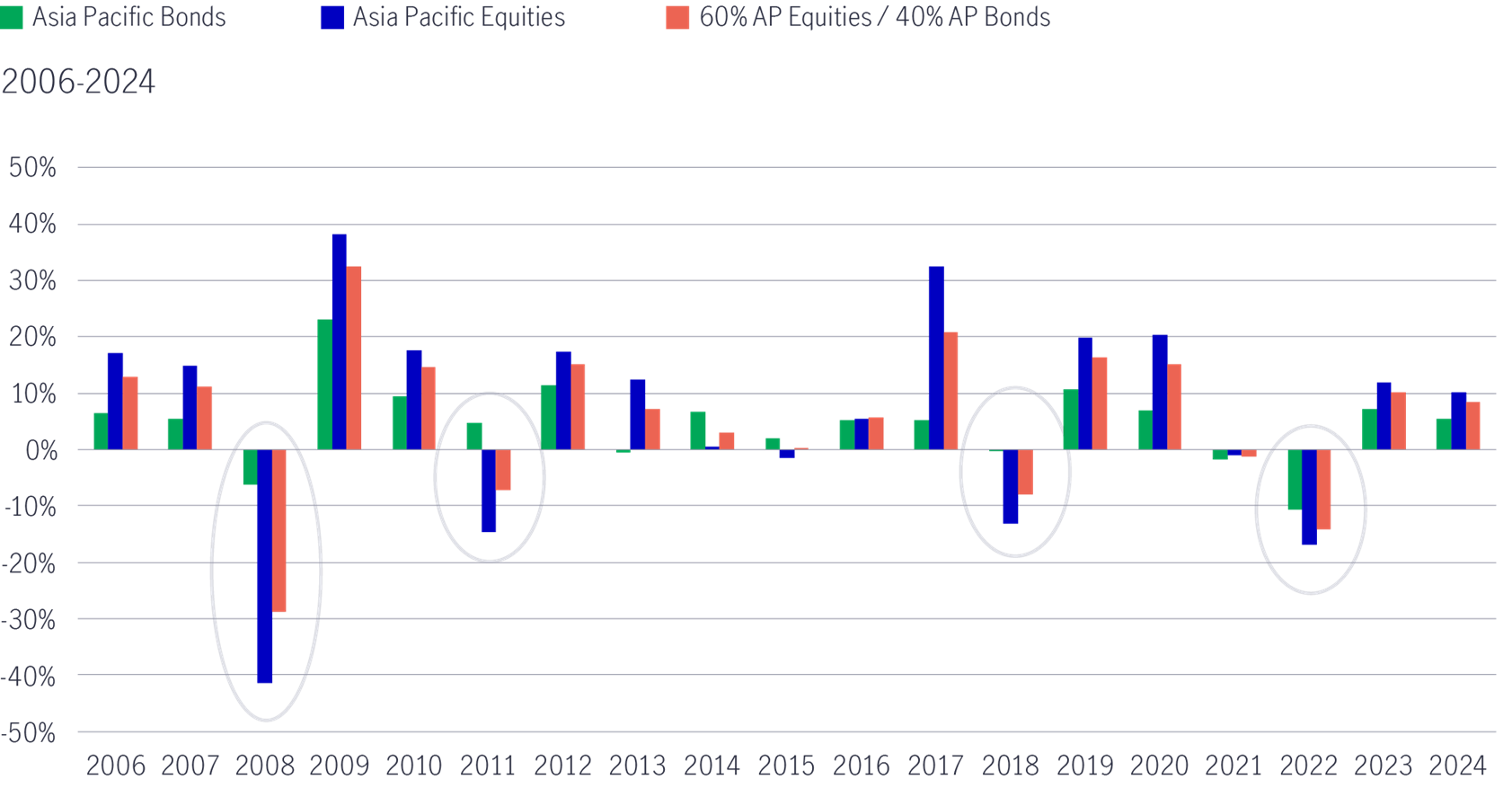 Add Asia Pacific Bonds could significantly reduce portfolio risk