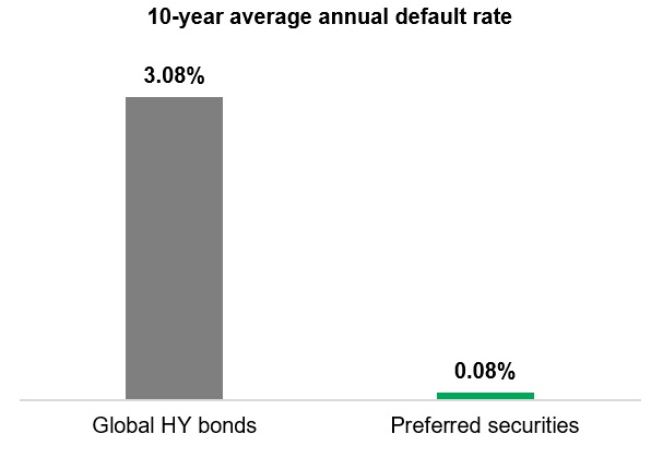 Yield to maturity